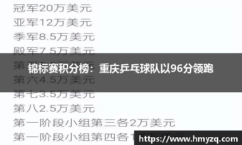 锦标赛积分榜：重庆乒乓球队以96分领跑